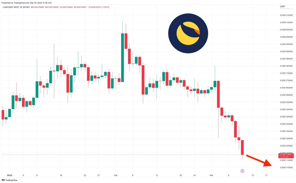 Terra Luna Classic Price Prediction as $100 Million Trading Volume Comes In – What's Going On?