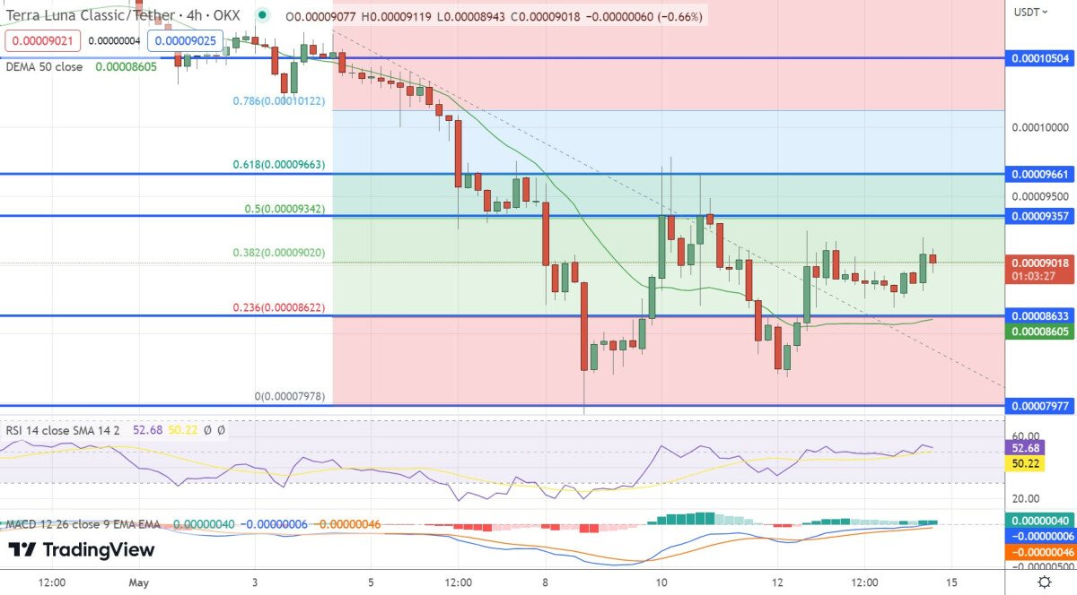 Terra Luna Classic Price Prediction as LUNC Bounces 10% From Recent Bottom – Can LUNC Reach $1 in 2023?
